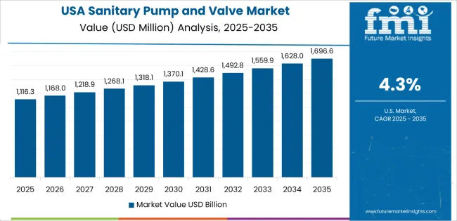 Sanitary Pump And Valve Market Country Value Analysis