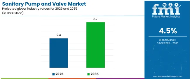 Sanitary Pump And Valve Market Industry Value Analysis