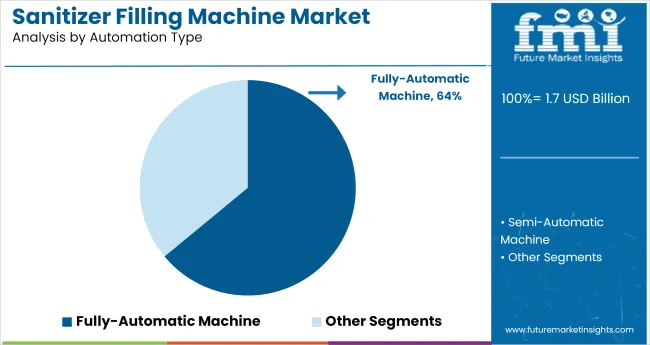 Sanitizer Filling Machine Market Analysis By Automation Type