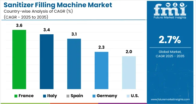 Sanitizer Filling Machine Market Cagr Analysis By Country
