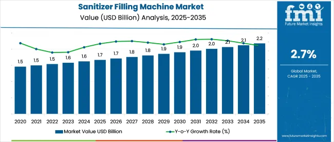 Sanitizer Filling Machine Market