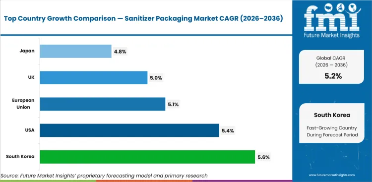 Sanitizer Packaging Market Cagr Analysis By Country