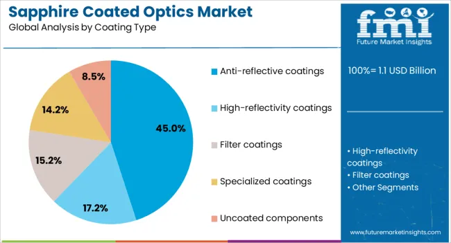Sapphire Coated Optics Market Analysis By Coating Type