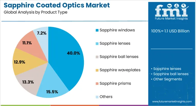Sapphire Coated Optics Market Analysis By Product Type