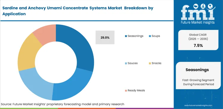 Sardine And Anchovy Umami Concentrate Systems Market Analysis By Application