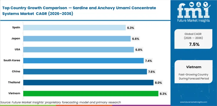 Sardine And Anchovy Umami Concentrate Systems Market Cagr Analysis By Country