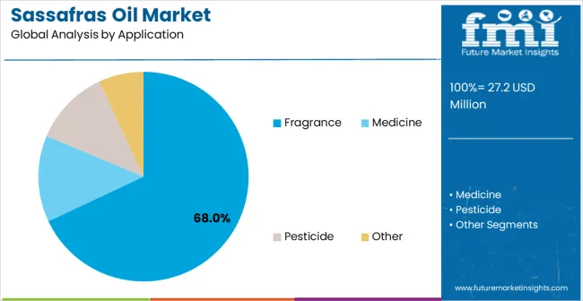 Sassafras Oil Market Analysis By Application