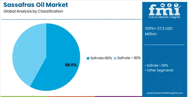 Sassafras Oil Market Analysis By Classification