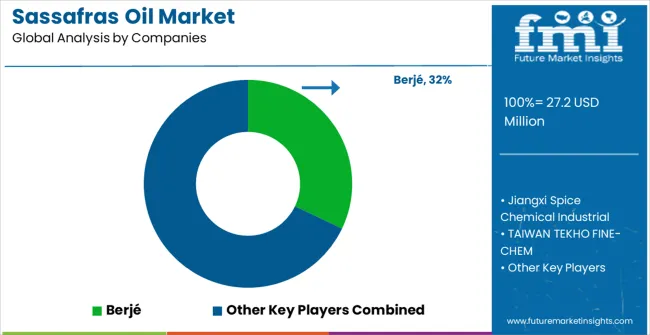 Sassafras Oil Market Analysis By Company