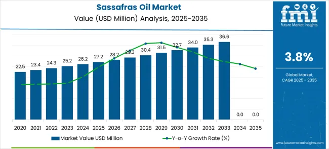 Sassafras Oil Market Market Value Analysis
