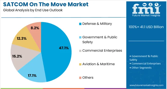 Satcom On The Move Market Analysis By End Use Outlook