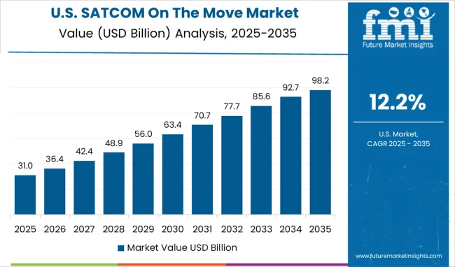 Satcom On The Move Market Country Value Analysis