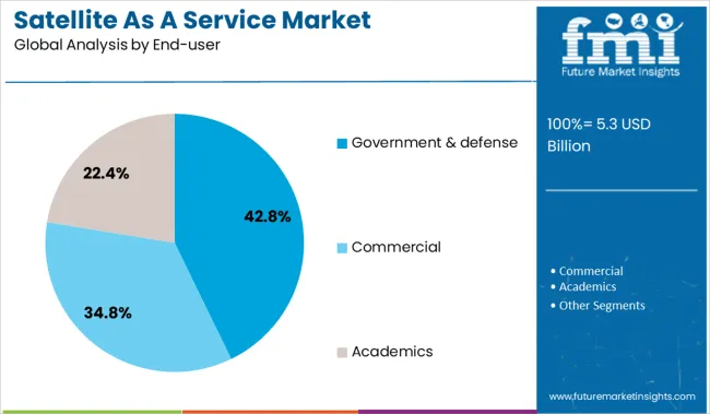 Satellite As A Service Market Analysis By End User