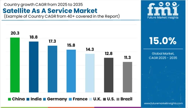 Satellite As A Service Market Cagr Analysis By Country