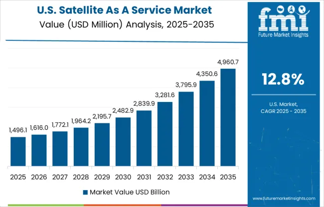 Satellite As A Service Market Country Value Analysis
