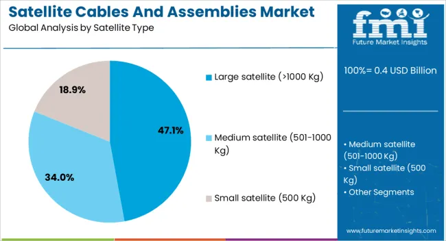 Satellite Cables And Assemblies Market Analysis By Satellite Type