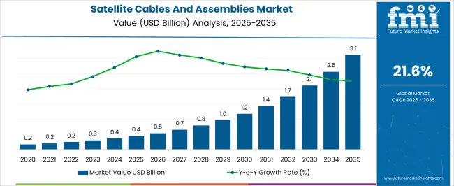 Satellite Cables And Assemblies Market Market Value Analysis