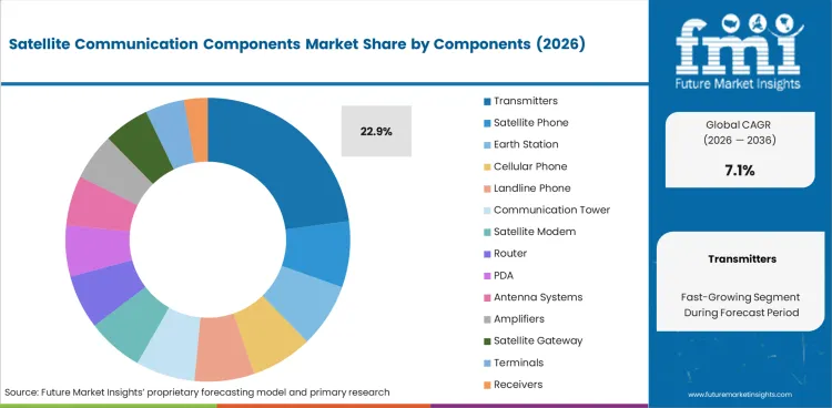 Satellite Communication Components Market Analysis By Components Satellite Communication Components Market Analysis By Components