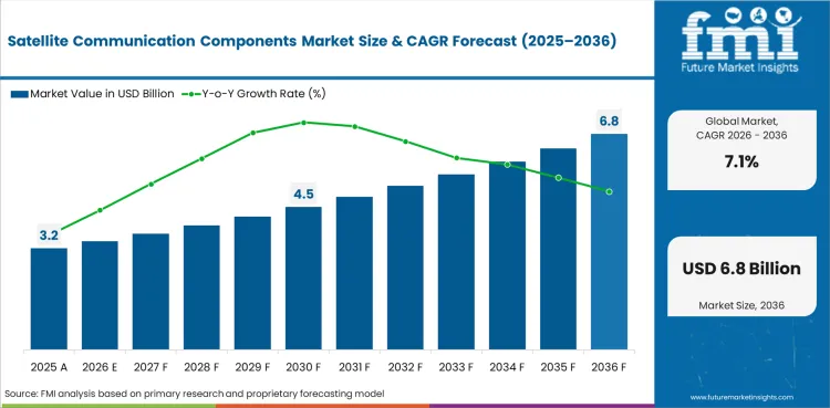 Satellite Communication Components Market Value Analysis Satellite Communication Components Market Value Analysis