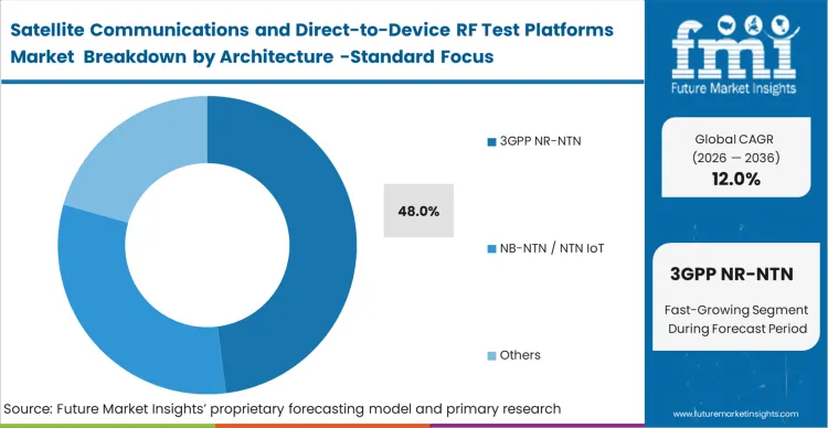 Satellite Communications And Direct To Device Rf Test Platforms Market Analysis By Architecture Standard Focus