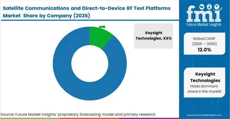 Satellite Communications And Direct To Device Rf Test Platforms Market Analysis By Company