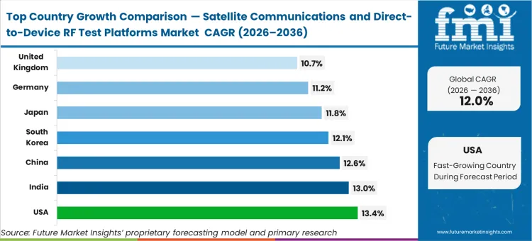 Satellite Communications And Direct To Device Rf Test Platforms Market Cagr Analysis By Country