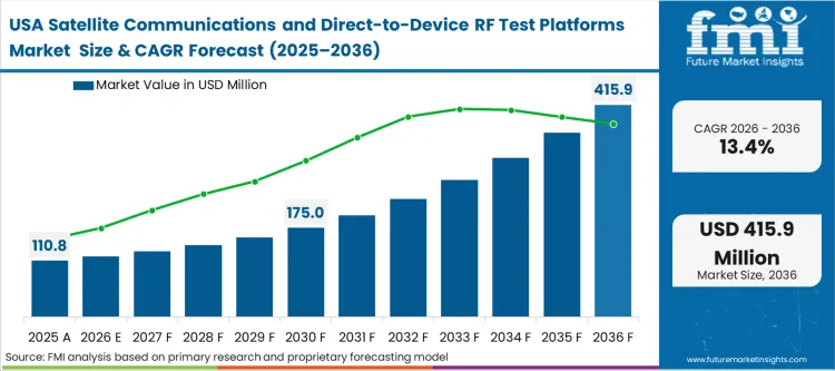 Satellite Communications And Direct To Device Rf Test Platforms Market Country Value Analysis