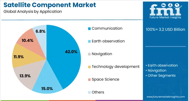 Satellite Component Market Analysis By Application