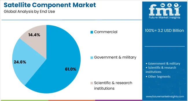 Satellite Component Market Analysis By End Use