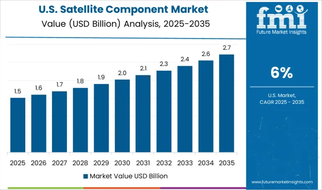 Satellite Component Market Country Value Analysis