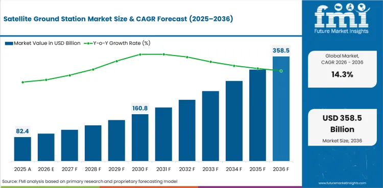 Satellite Ground Station Market Value Analysis Satellite Ground Station Market Value Analysis