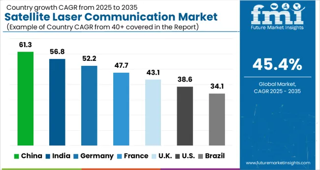 Satellite Laser Communication Market Cagr Analysis By Country