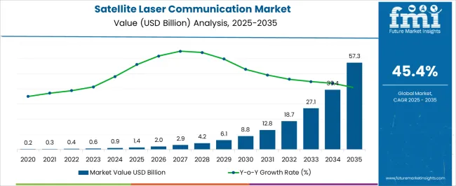 Satellite Laser Communication Market Market Value Analysis