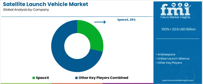 Satellite Launch Vehicle Market Analysis By Company Satellite Launch Vehicle Market Analysis By Company