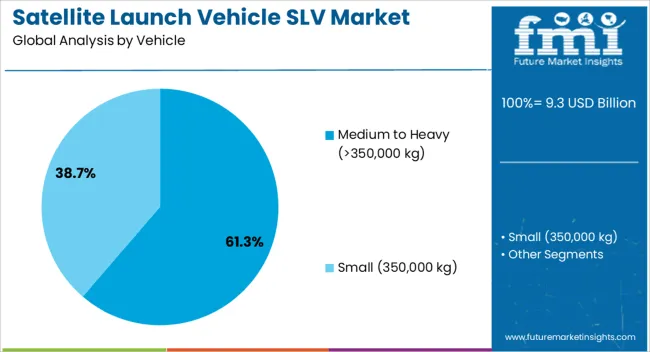 Satellite Launch Vehicle Slv Market Analysis By Vehicle