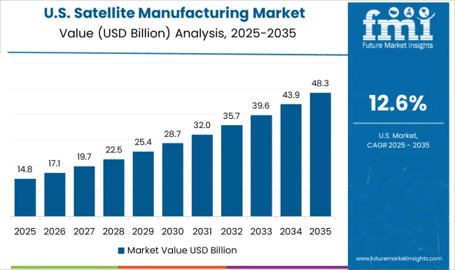 Satellite Manufacturing Market Country Value Analysis