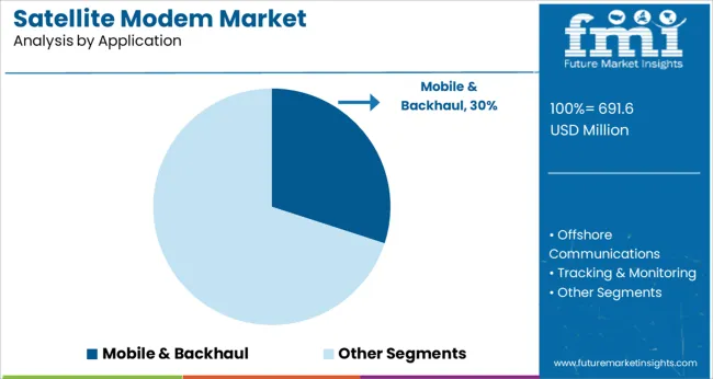 Satellite Modem Market Analysis By Application