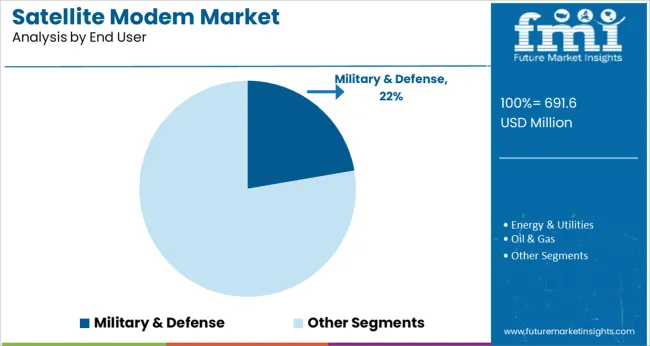 Satellite Modem Market Analysis By End User