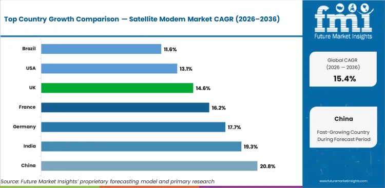 Satellite Modem Market Cagr Analysis By Country