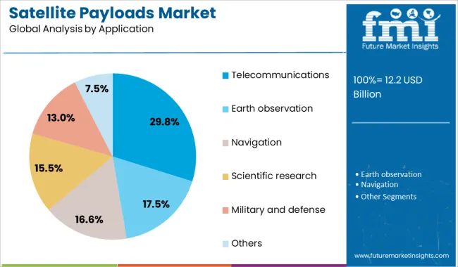 Satellite Payloads Market Analysis By Application