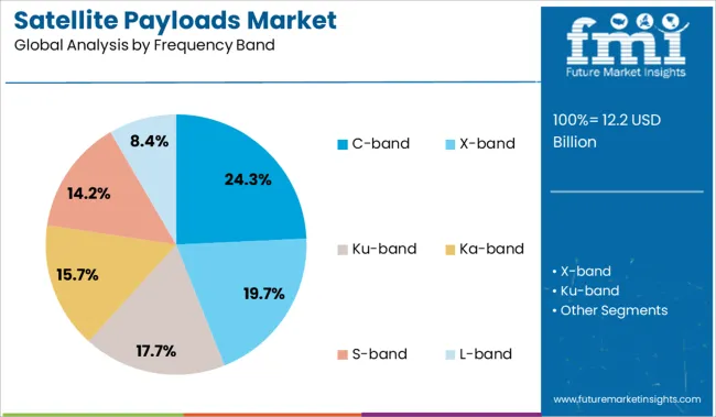 Satellite Payloads Market Analysis By Frequency Band