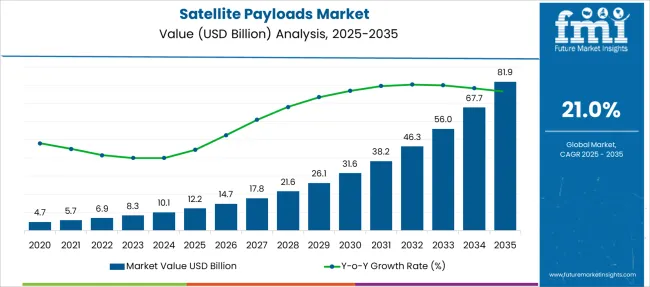 Satellite Payloads Market Market Value Analysis