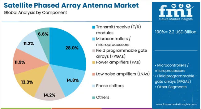 Satellite Phased Array Antenna Market Analysis By Component