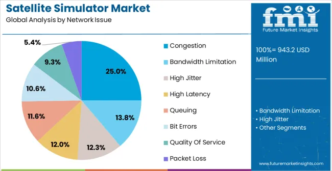 Satellite Simulator Market Analysis By Network Issue
