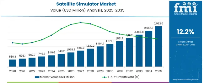 Satellite Simulator Market Market Value Analysis