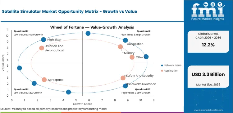 Satellite Simulator Market Opportunity Matrix Growth Vs Value Satellite Simulator Market Opportunity Matrix Growth Vs Value