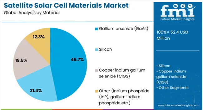 Satellite Solar Cell Materials Market Analysis By Material