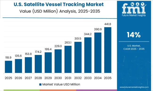 Satellite Vessel Tracking Market Country Value Analysis