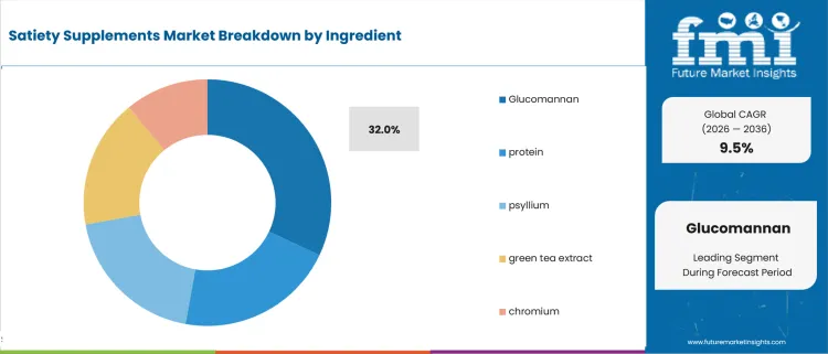 Satiety Supplements Market Analysis By Ingredient