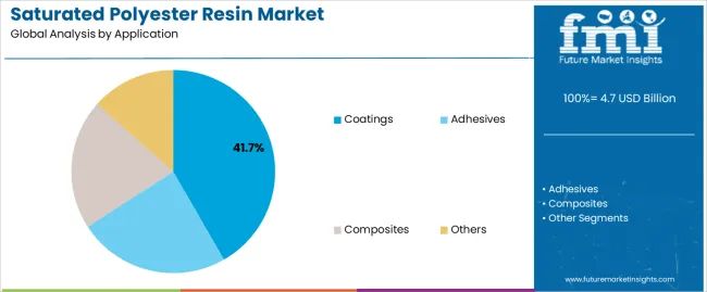 Saturated Polyester Resin Market Analysis By Application Saturated Polyester Resin Market Analysis By Application